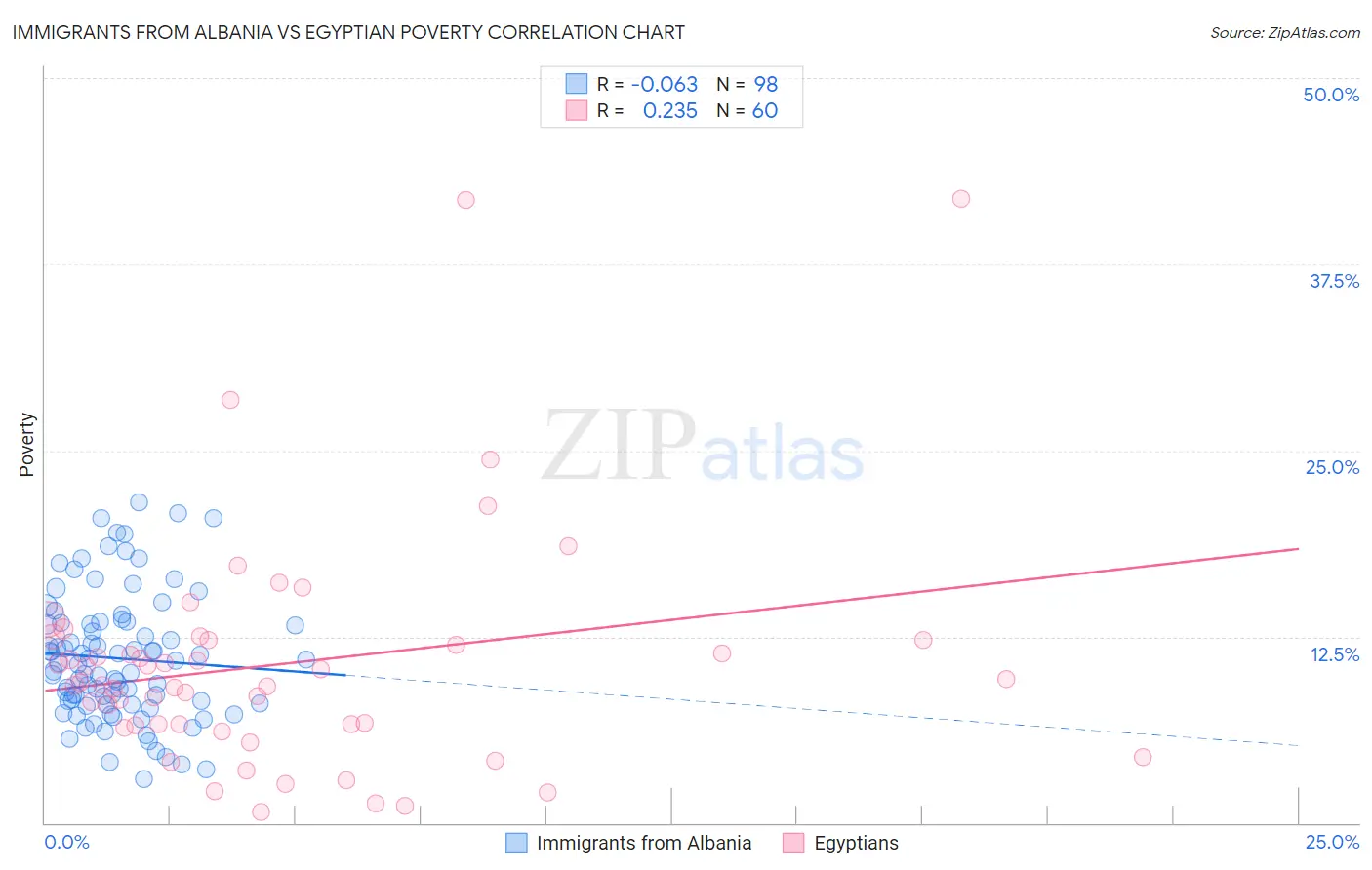 Immigrants from Albania vs Egyptian Poverty