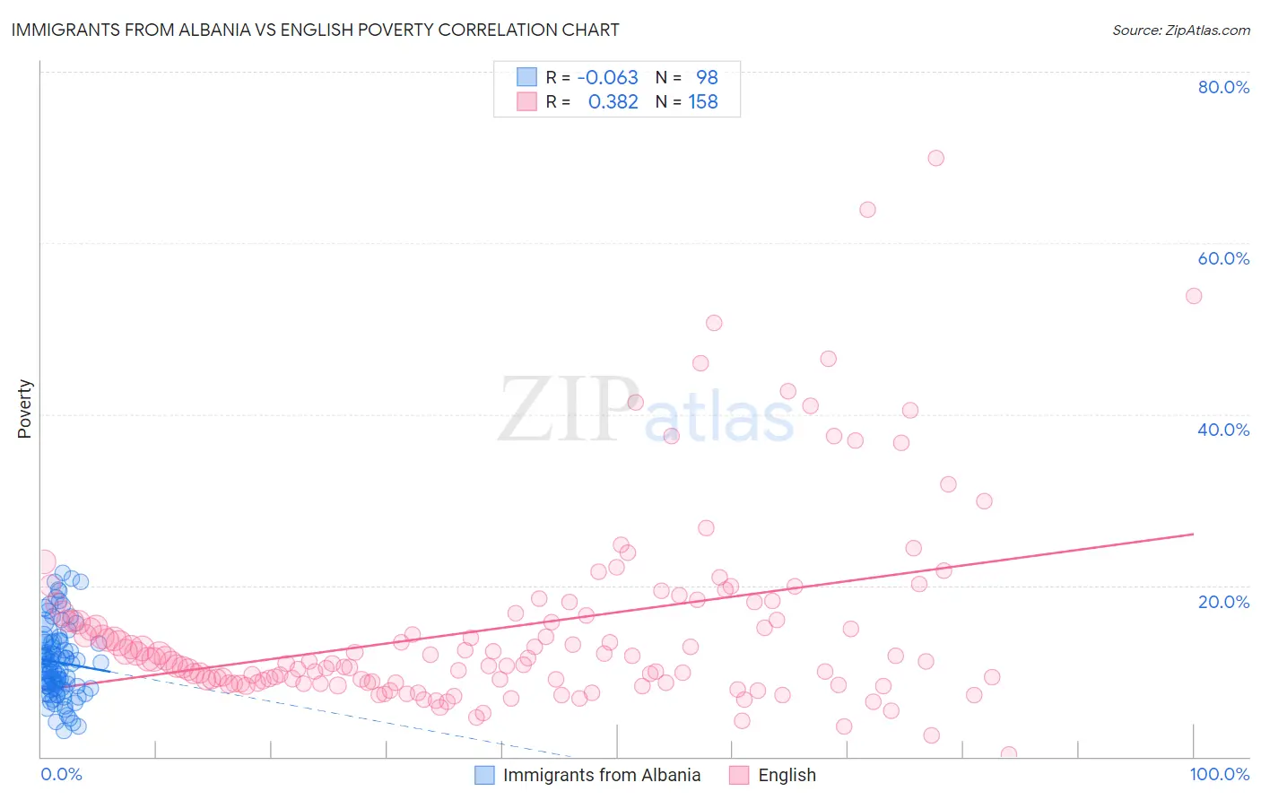 Immigrants from Albania vs English Poverty