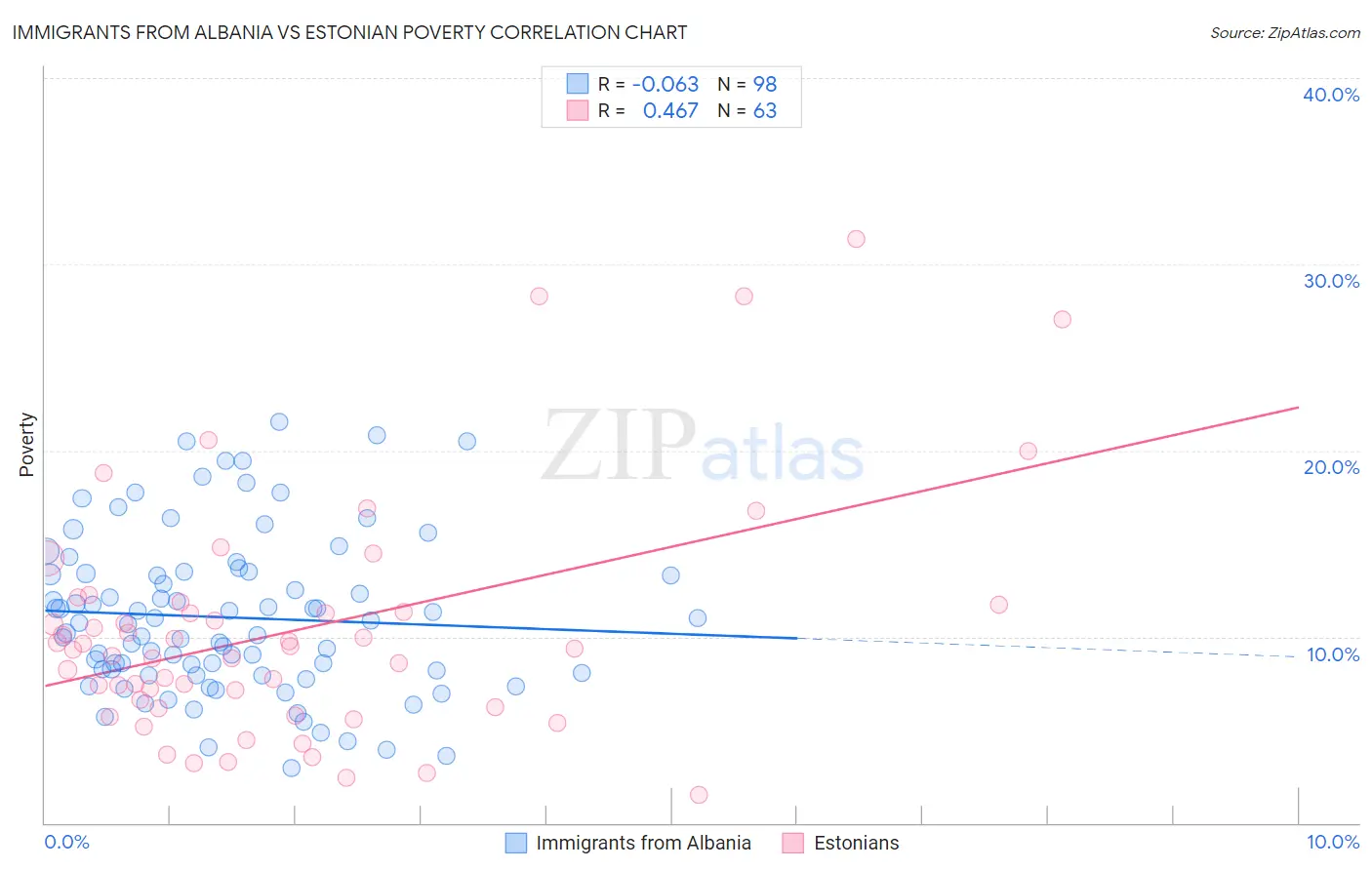 Immigrants from Albania vs Estonian Poverty