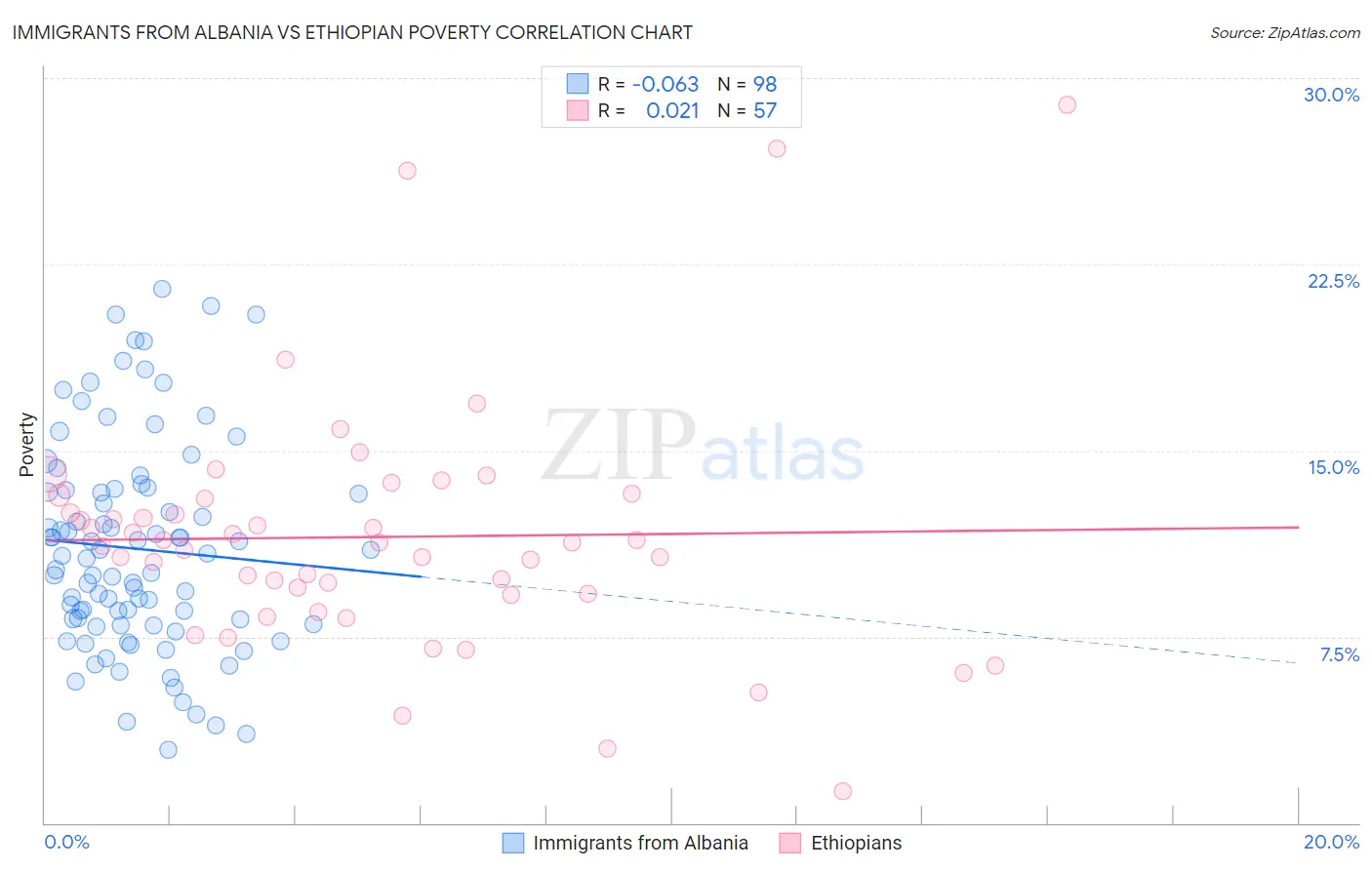 Immigrants from Albania vs Ethiopian Poverty
