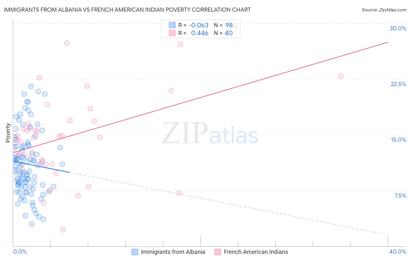 Immigrants from Albania vs French American Indian Poverty