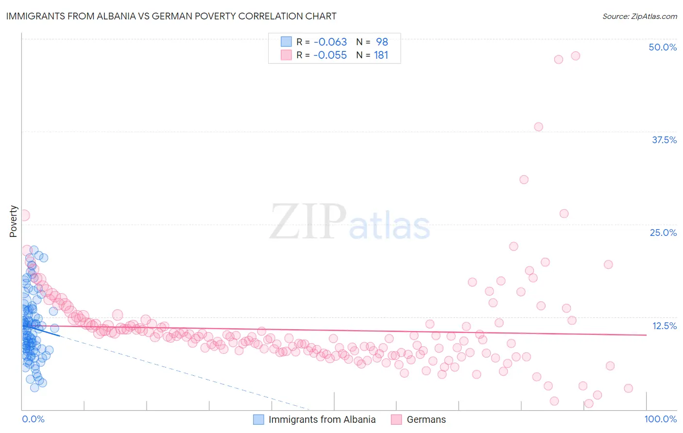 Immigrants from Albania vs German Poverty