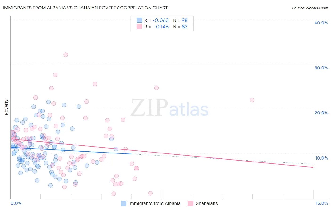 Immigrants from Albania vs Ghanaian Poverty