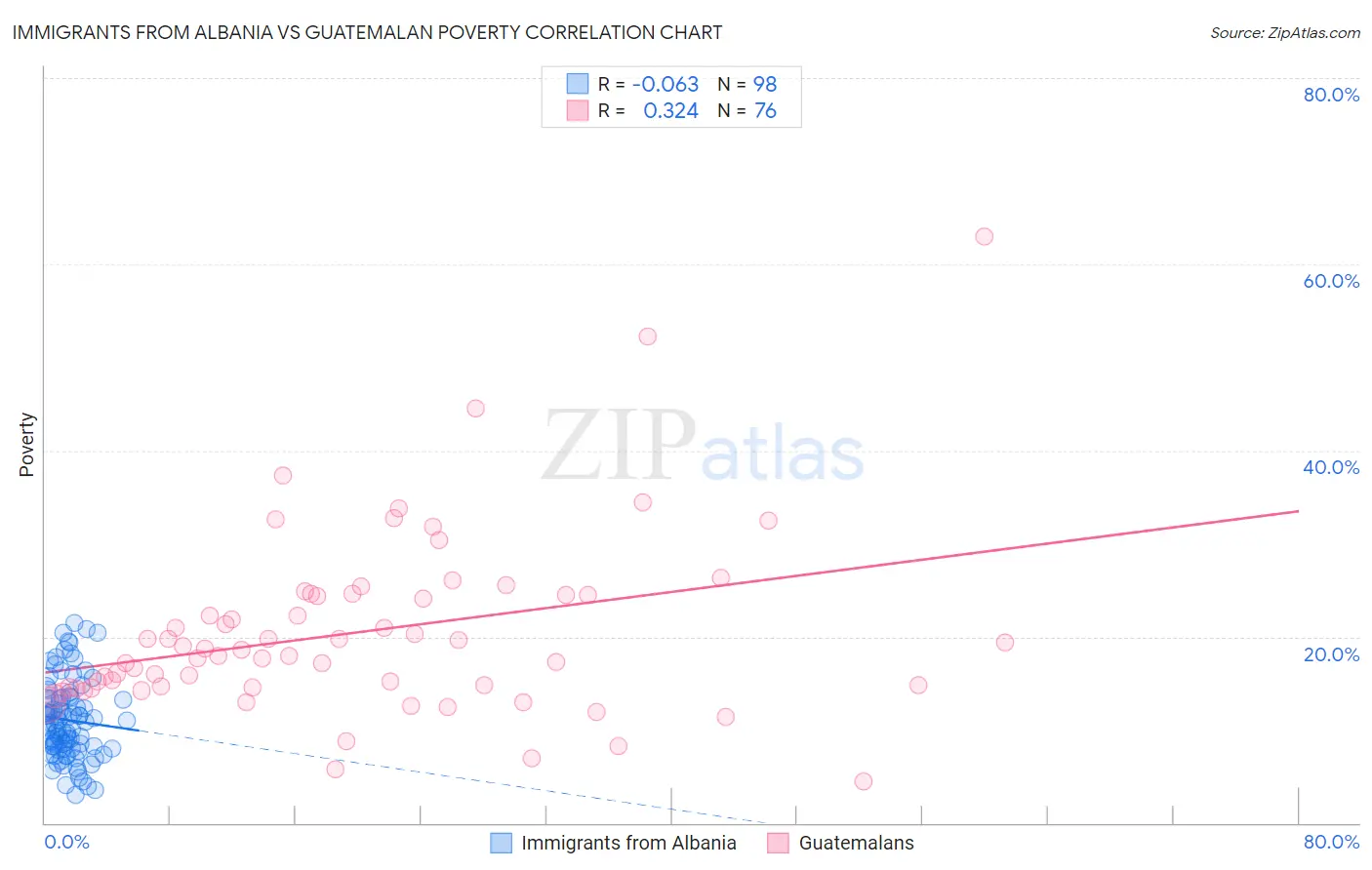 Immigrants from Albania vs Guatemalan Poverty