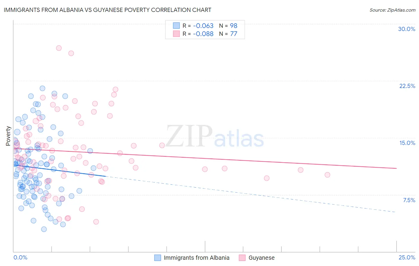 Immigrants from Albania vs Guyanese Poverty