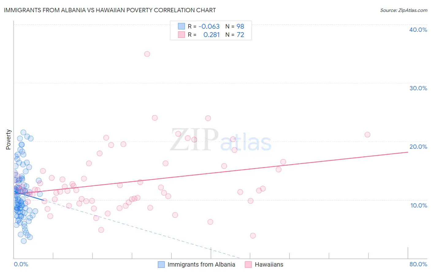 Immigrants from Albania vs Hawaiian Poverty