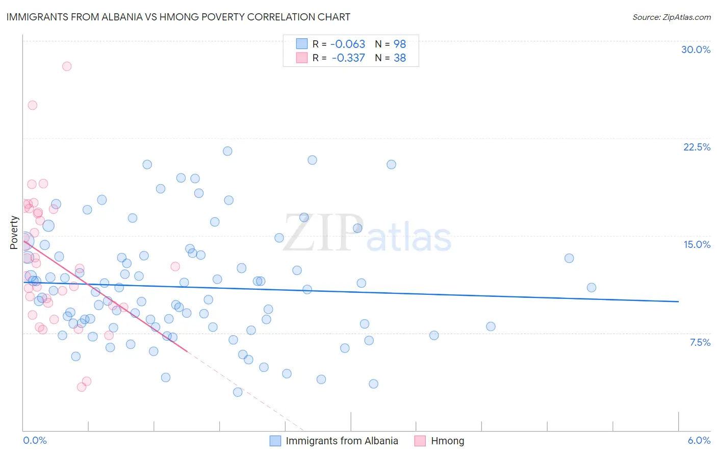 Immigrants from Albania vs Hmong Poverty