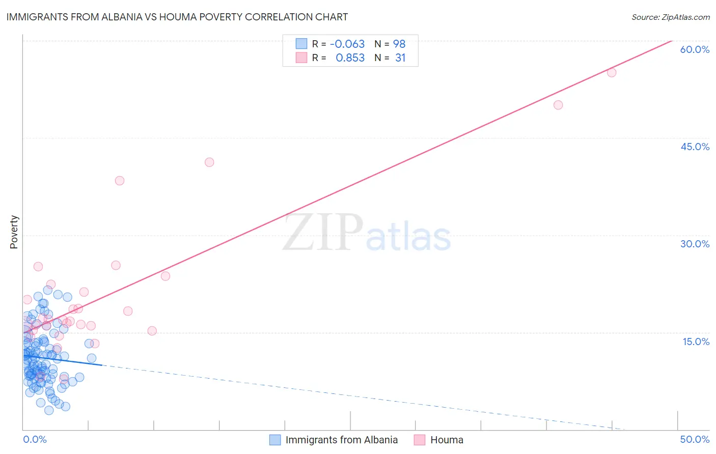 Immigrants from Albania vs Houma Poverty