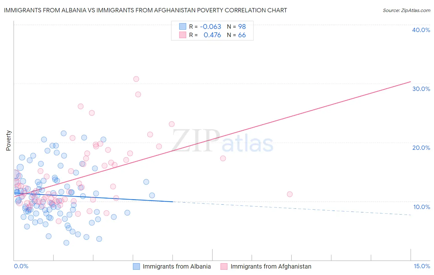Immigrants from Albania vs Immigrants from Afghanistan Poverty