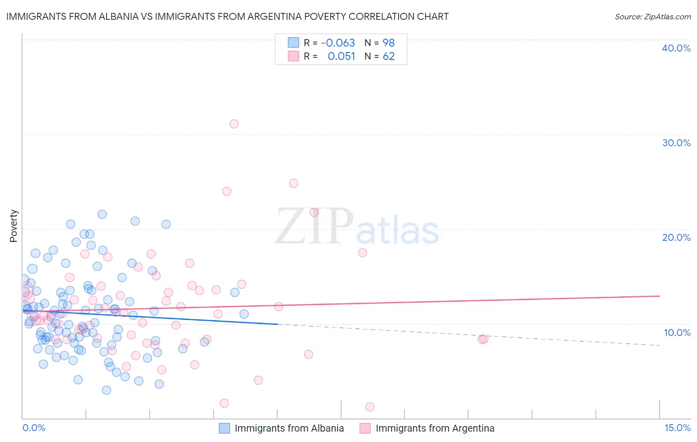 Immigrants from Albania vs Immigrants from Argentina Poverty