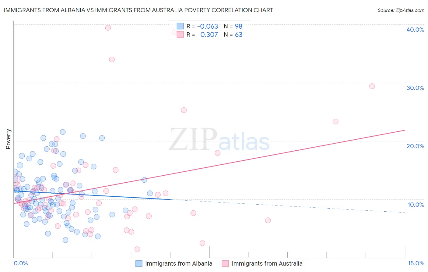 Immigrants from Albania vs Immigrants from Australia Poverty