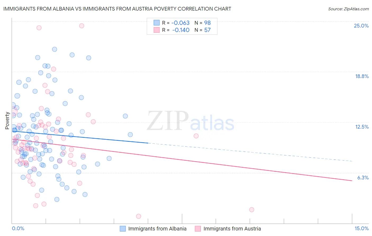 Immigrants from Albania vs Immigrants from Austria Poverty