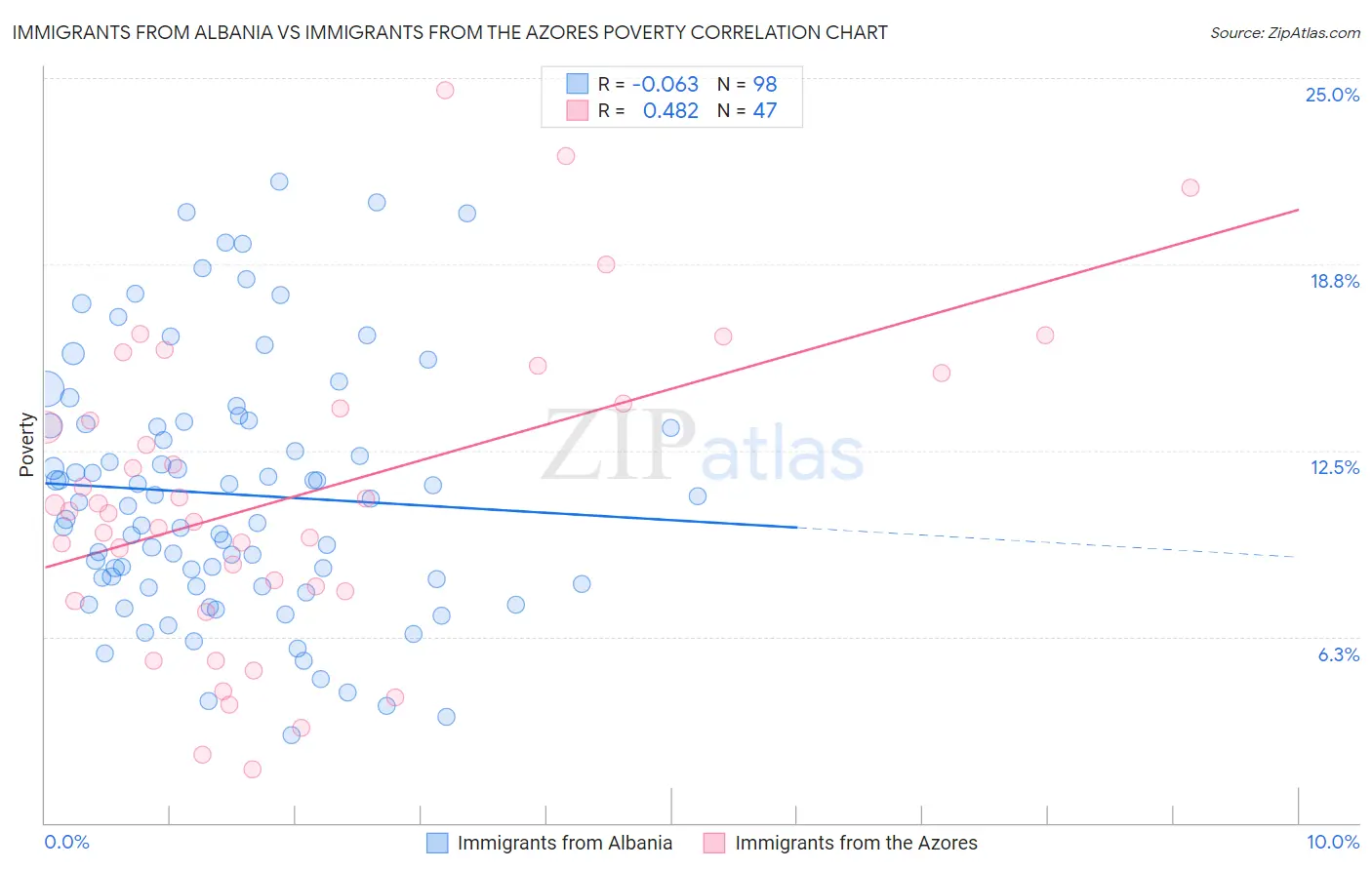 Immigrants from Albania vs Immigrants from the Azores Poverty
