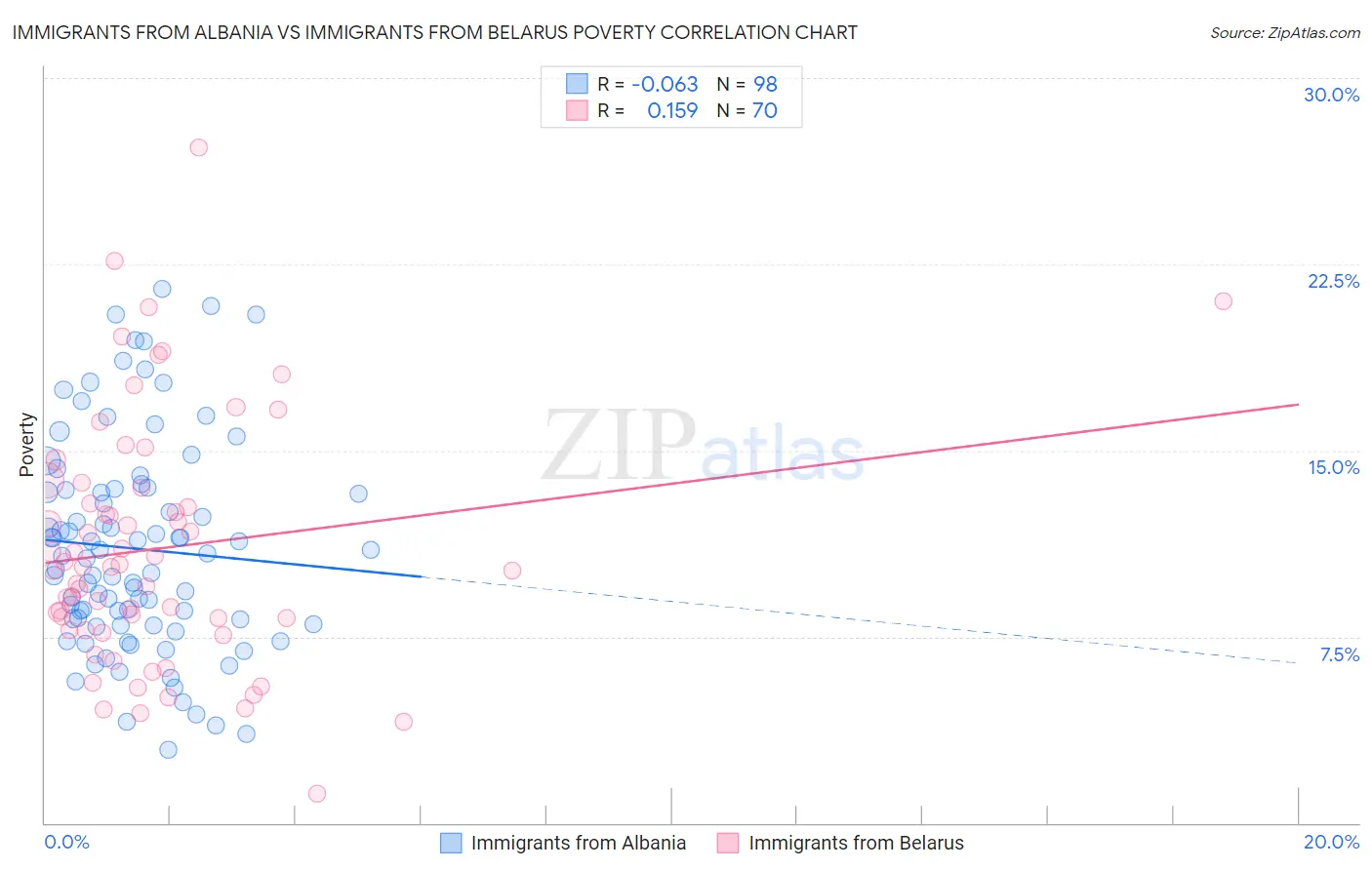 Immigrants from Albania vs Immigrants from Belarus Poverty