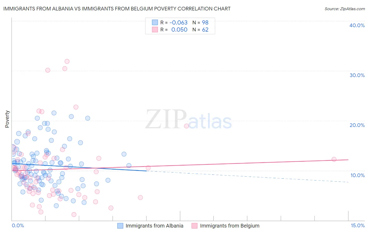 Immigrants from Albania vs Immigrants from Belgium Poverty