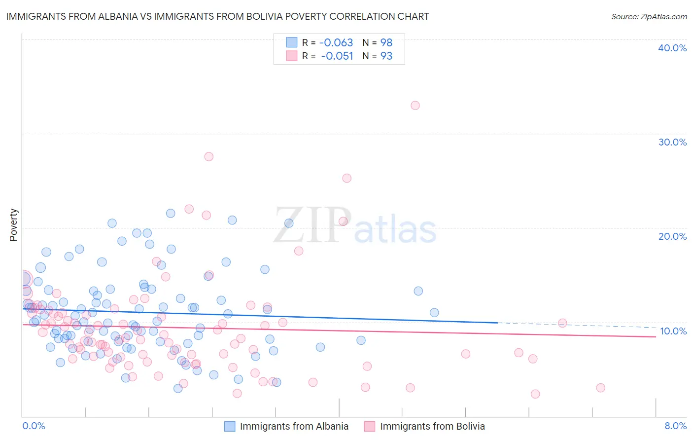 Immigrants from Albania vs Immigrants from Bolivia Poverty