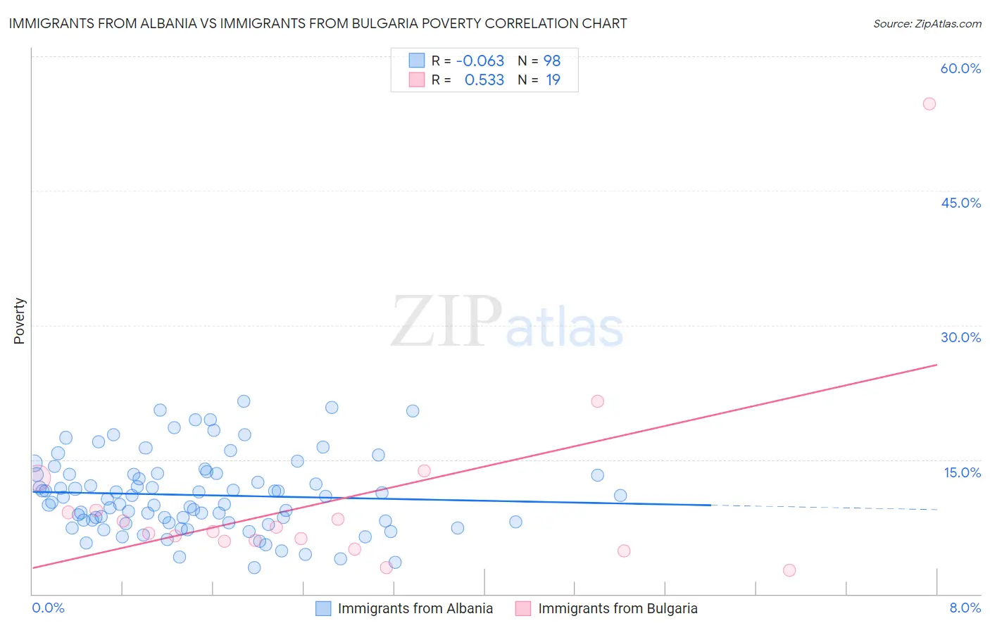 Immigrants from Albania vs Immigrants from Bulgaria Poverty