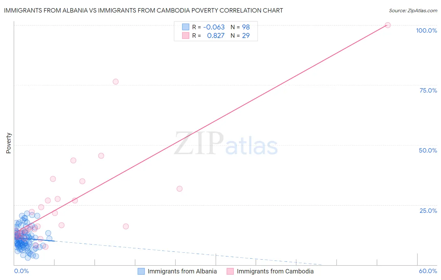 Immigrants from Albania vs Immigrants from Cambodia Poverty