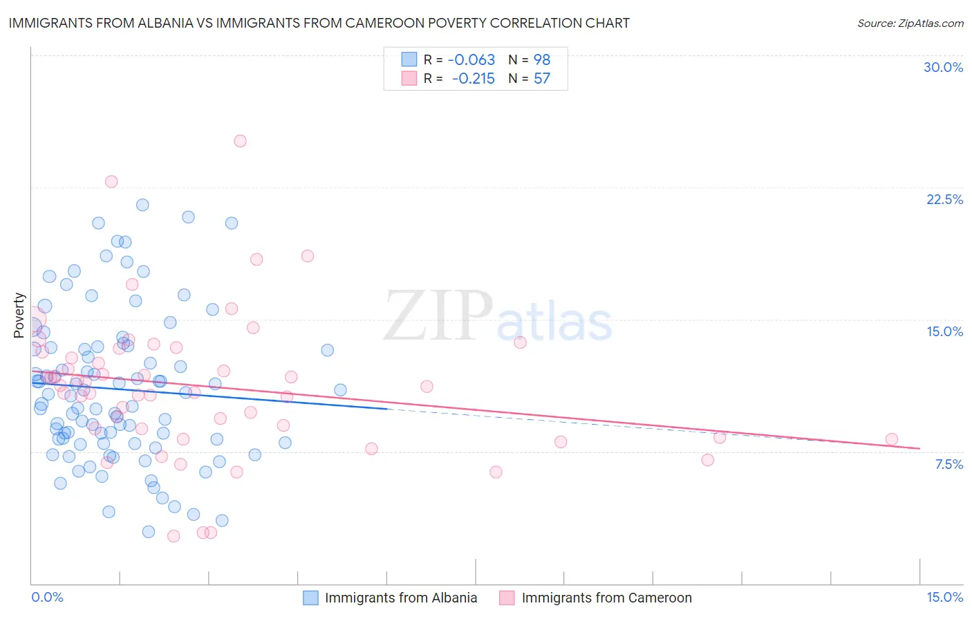 Immigrants from Albania vs Immigrants from Cameroon Poverty