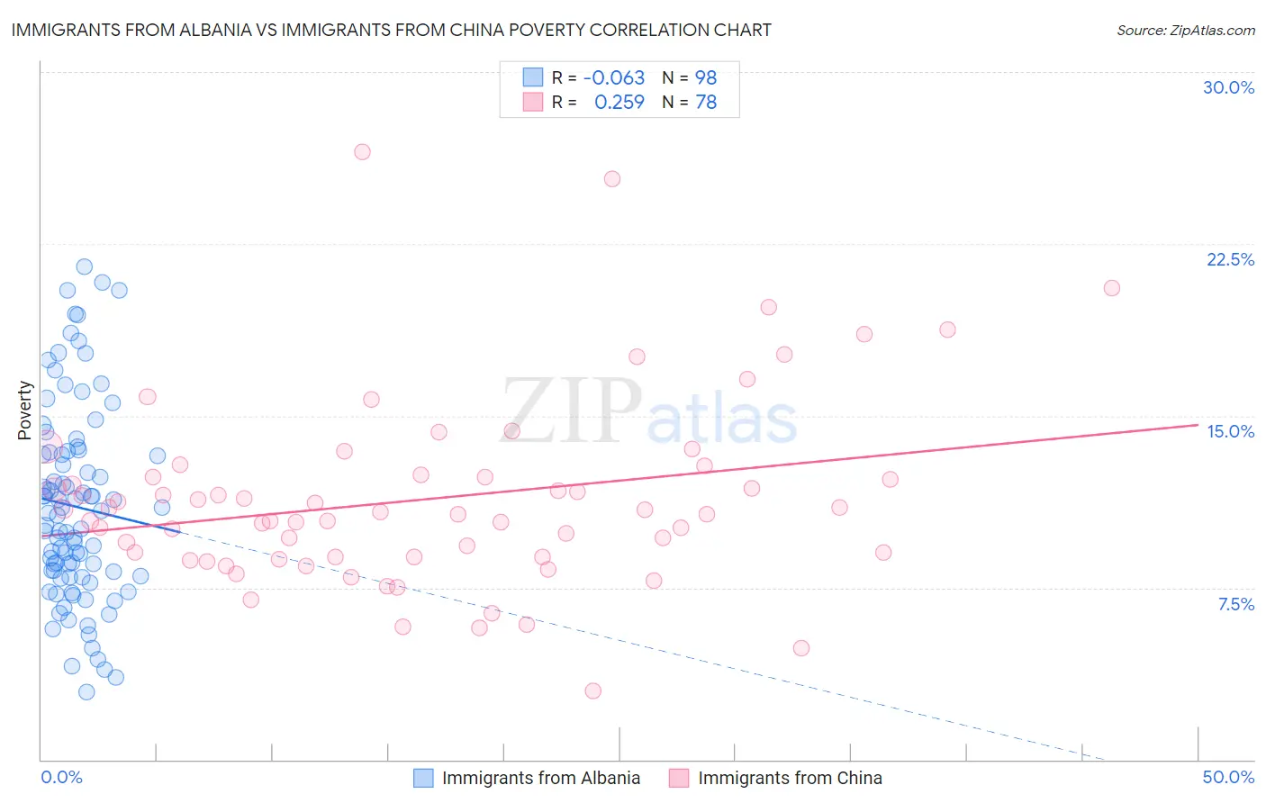 Immigrants from Albania vs Immigrants from China Poverty