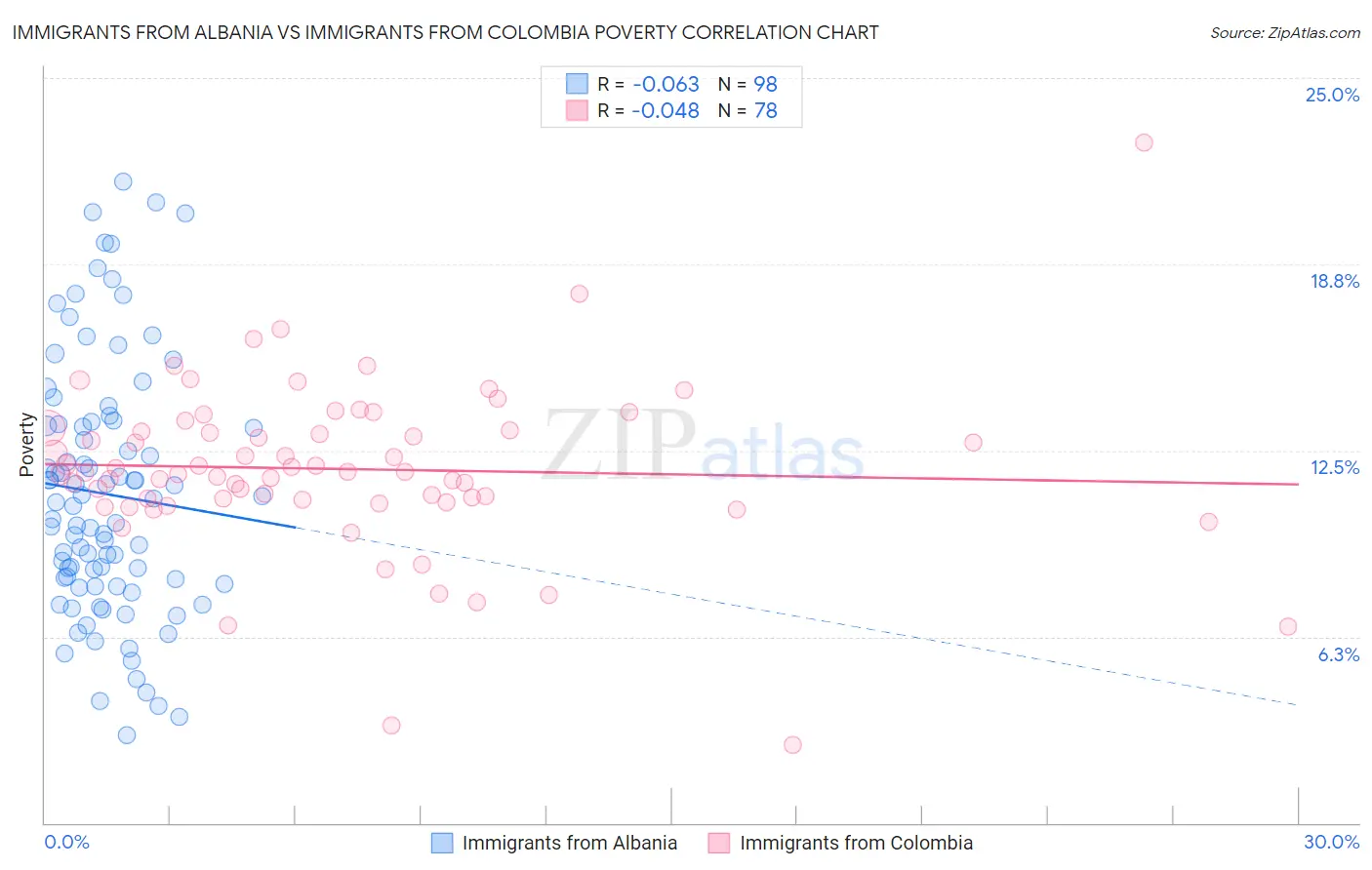 Immigrants from Albania vs Immigrants from Colombia Poverty