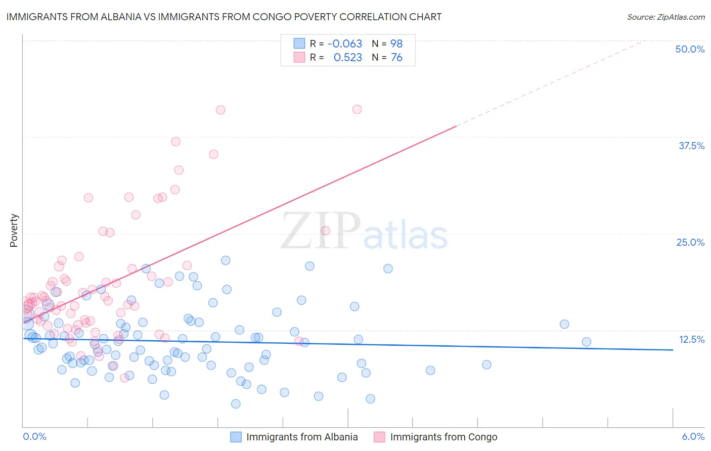 Immigrants from Albania vs Immigrants from Congo Poverty