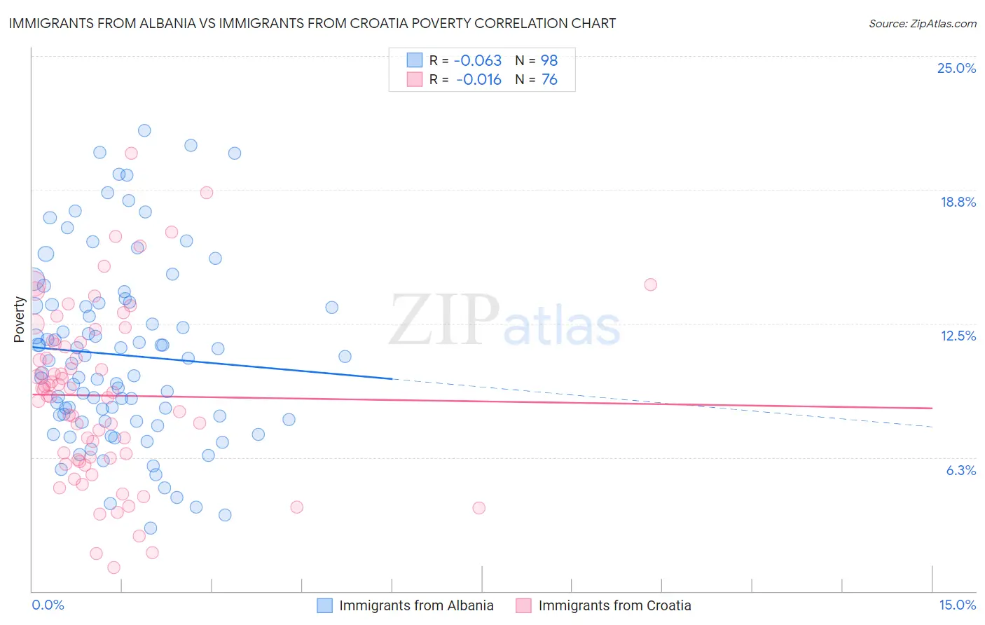 Immigrants from Albania vs Immigrants from Croatia Poverty
