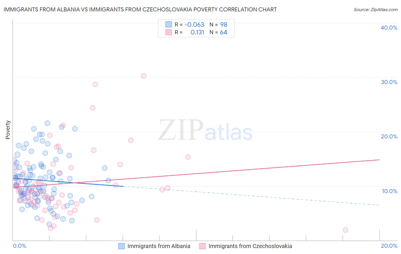 Immigrants from Albania vs Immigrants from Czechoslovakia Poverty