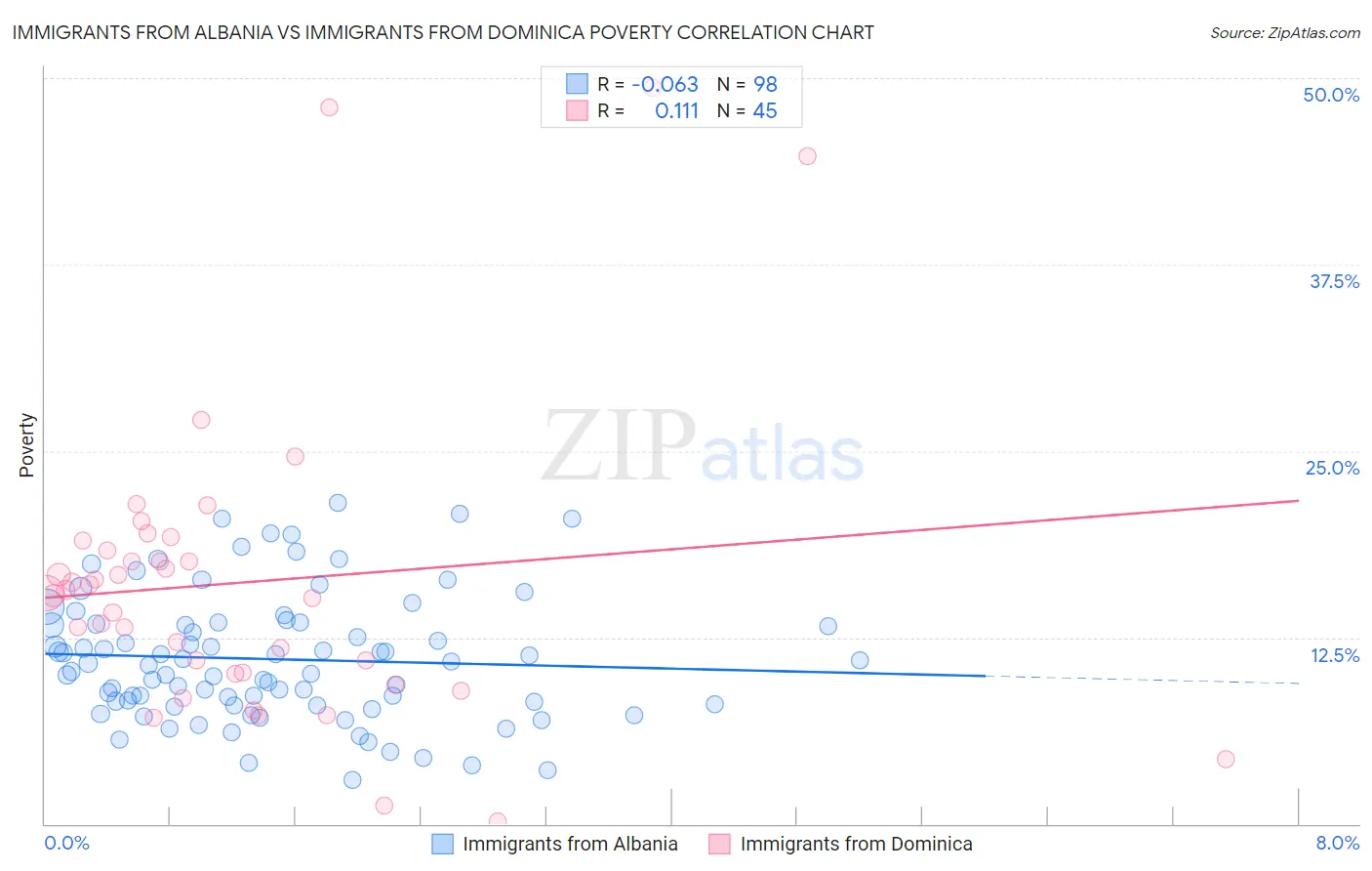 Immigrants from Albania vs Immigrants from Dominica Poverty