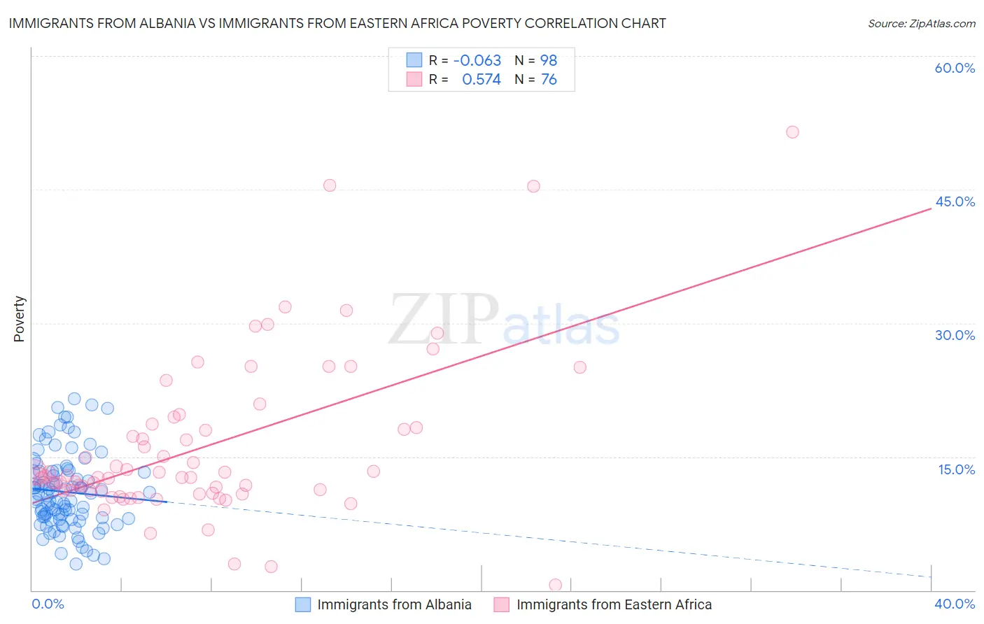 Immigrants from Albania vs Immigrants from Eastern Africa Poverty
