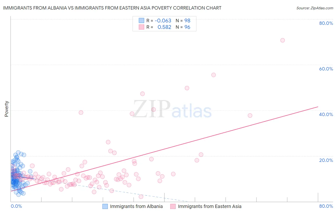 Immigrants from Albania vs Immigrants from Eastern Asia Poverty