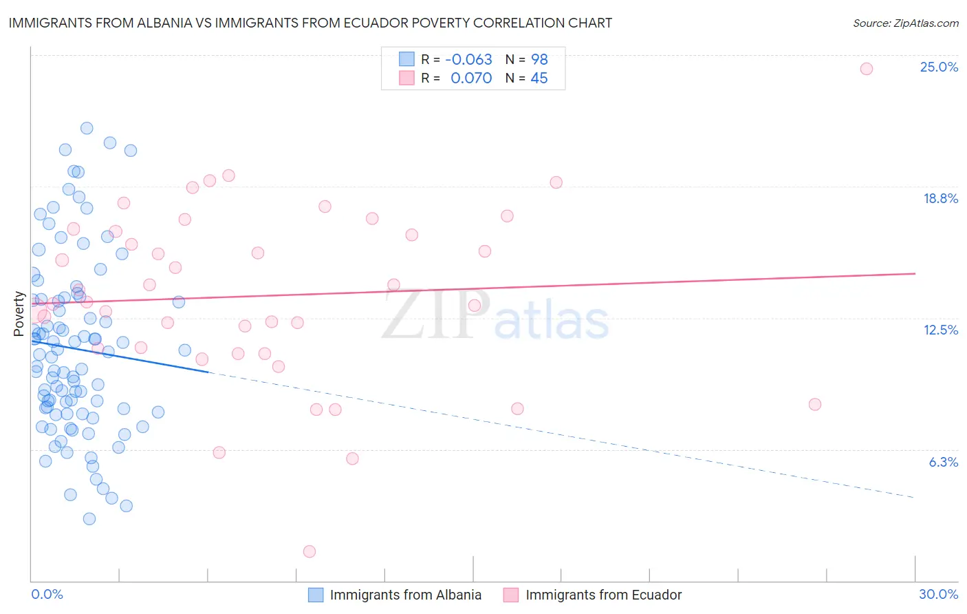 Immigrants from Albania vs Immigrants from Ecuador Poverty