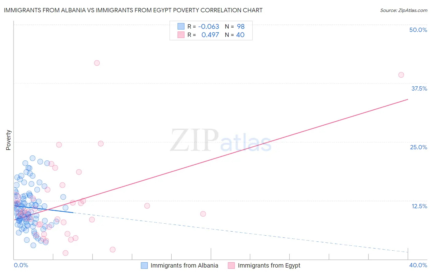 Immigrants from Albania vs Immigrants from Egypt Poverty