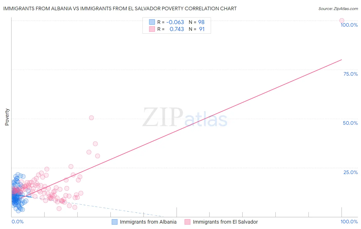 Immigrants from Albania vs Immigrants from El Salvador Poverty