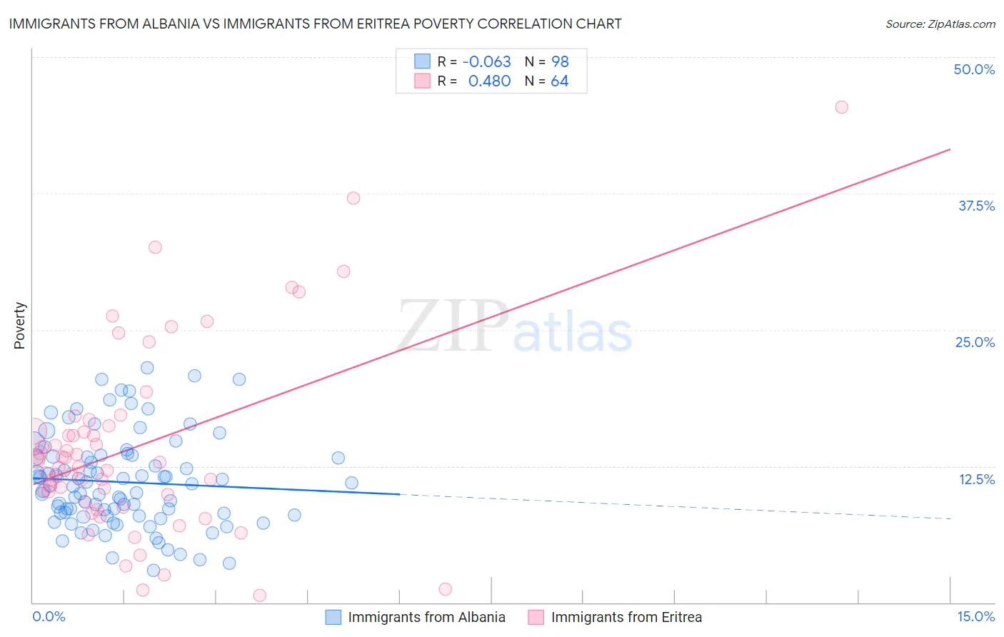 Immigrants from Albania vs Immigrants from Eritrea Poverty