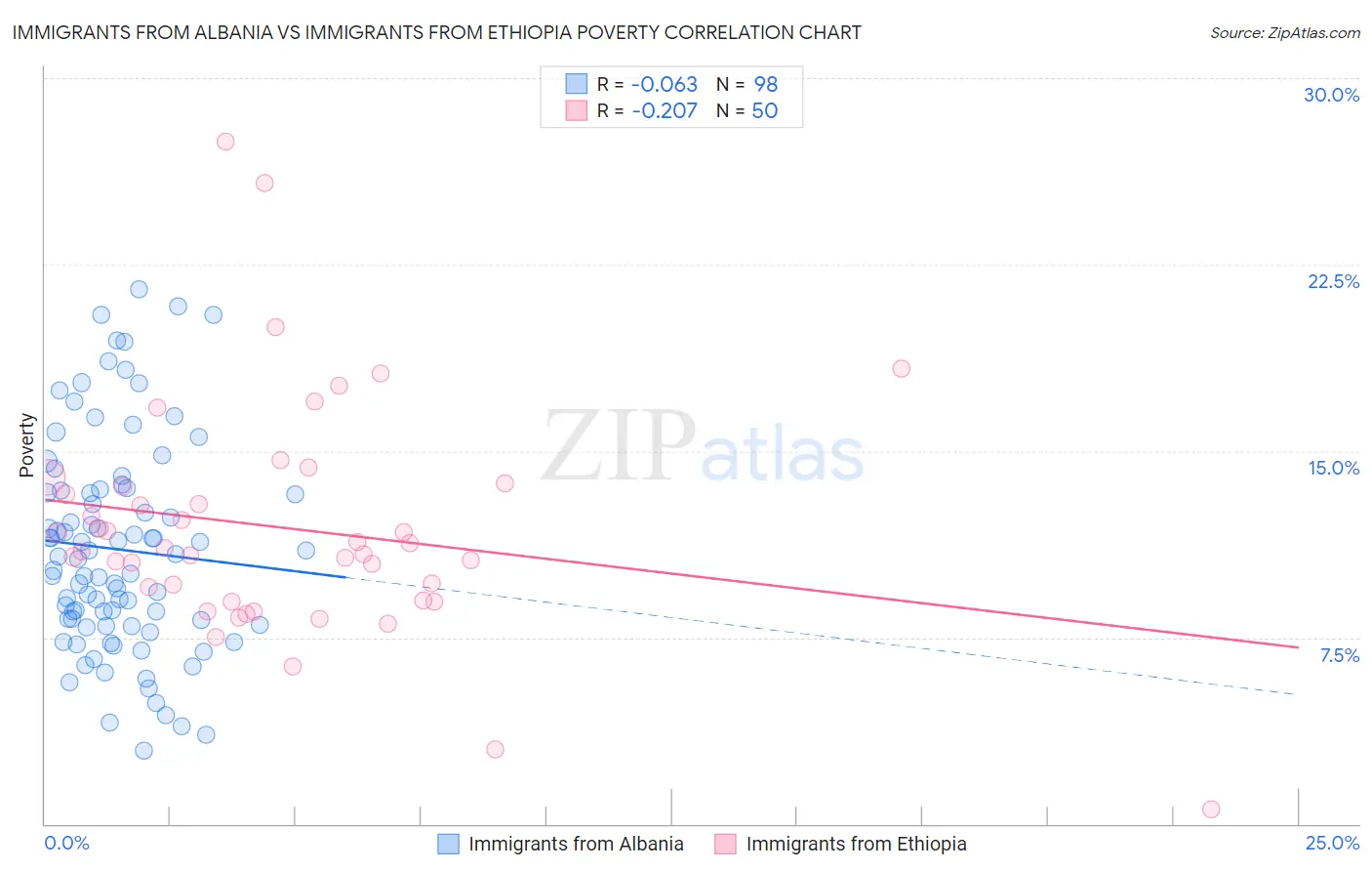Immigrants from Albania vs Immigrants from Ethiopia Poverty