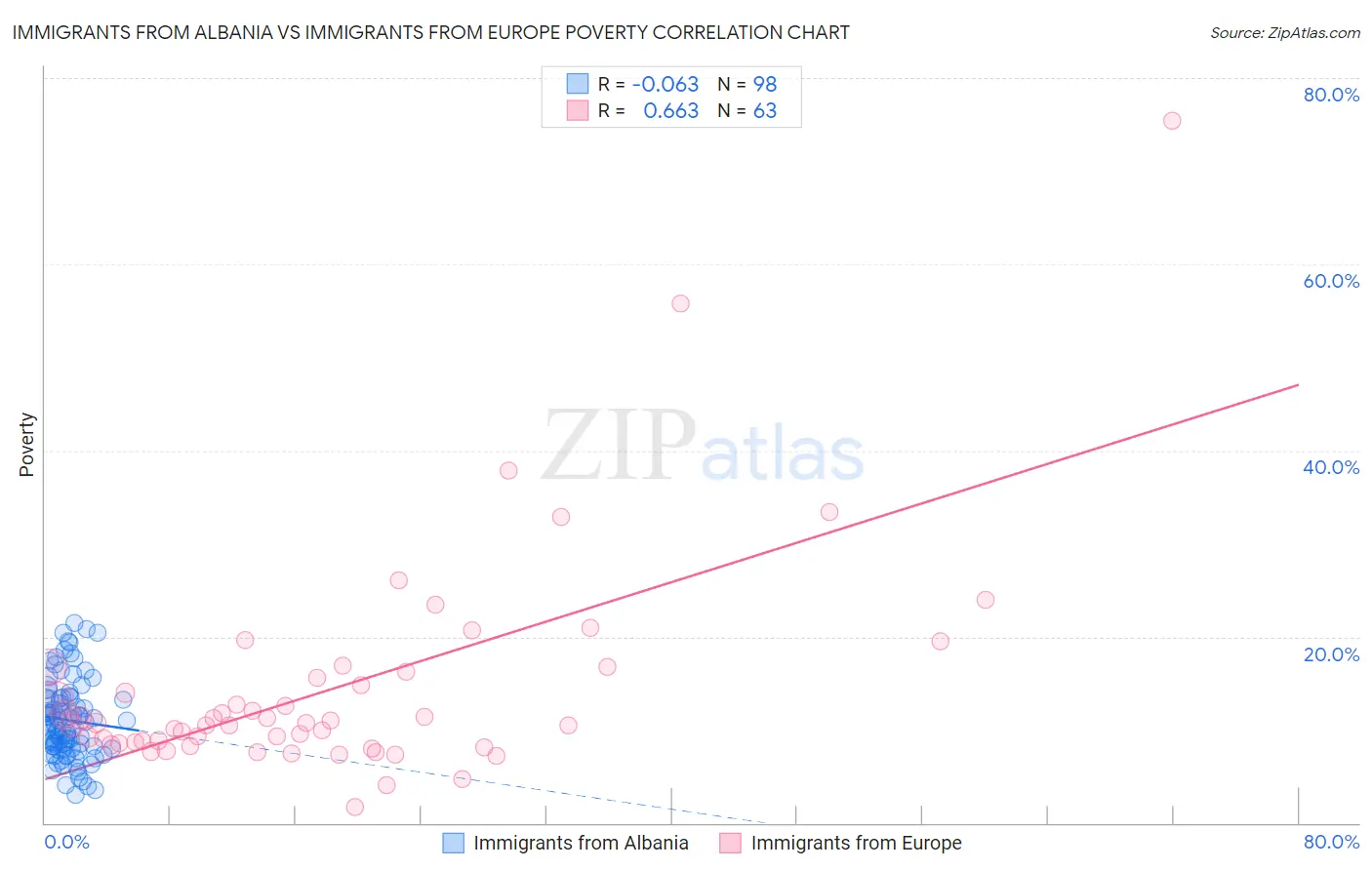 Immigrants from Albania vs Immigrants from Europe Poverty
