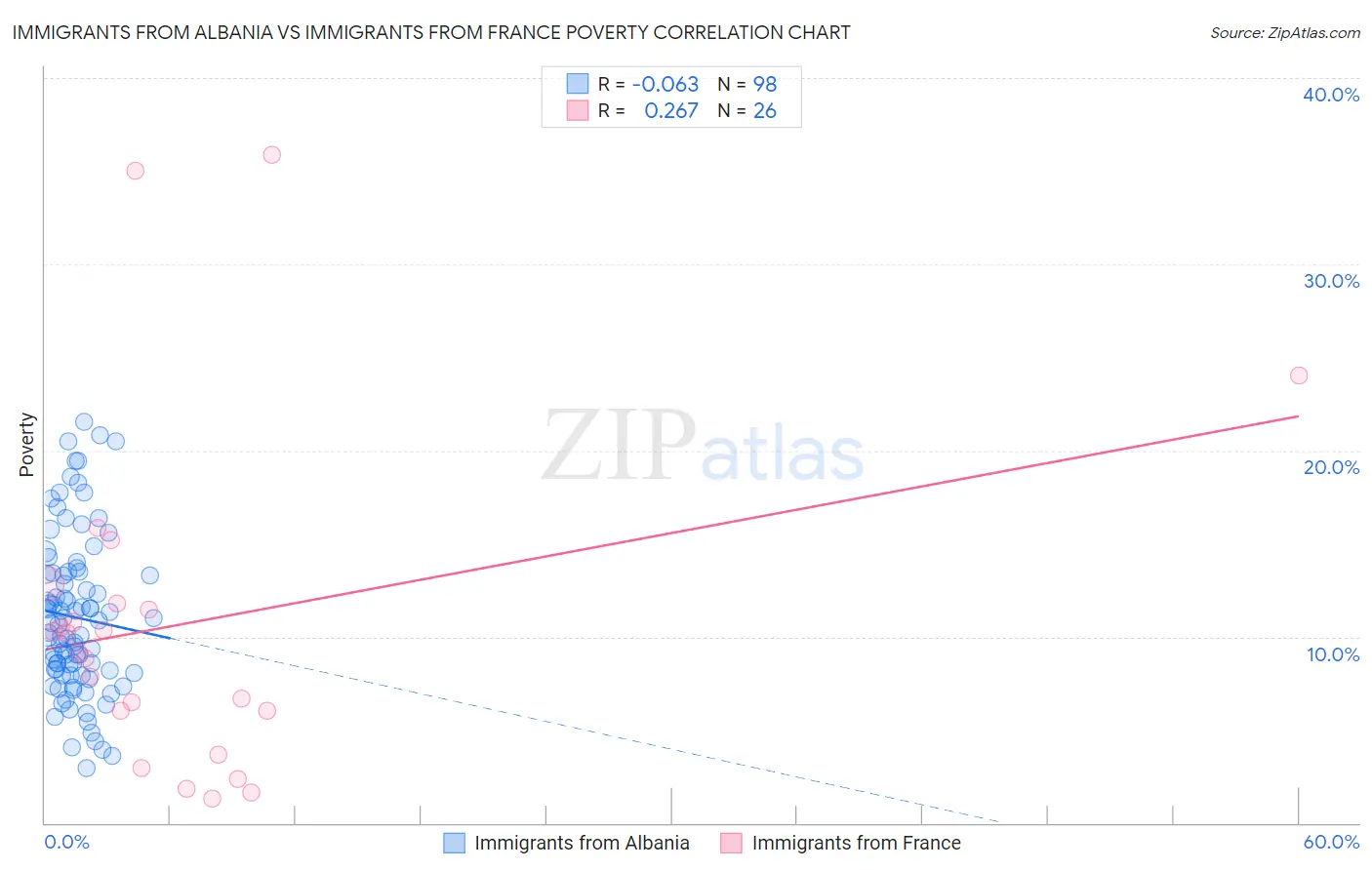 Immigrants from Albania vs Immigrants from France Poverty