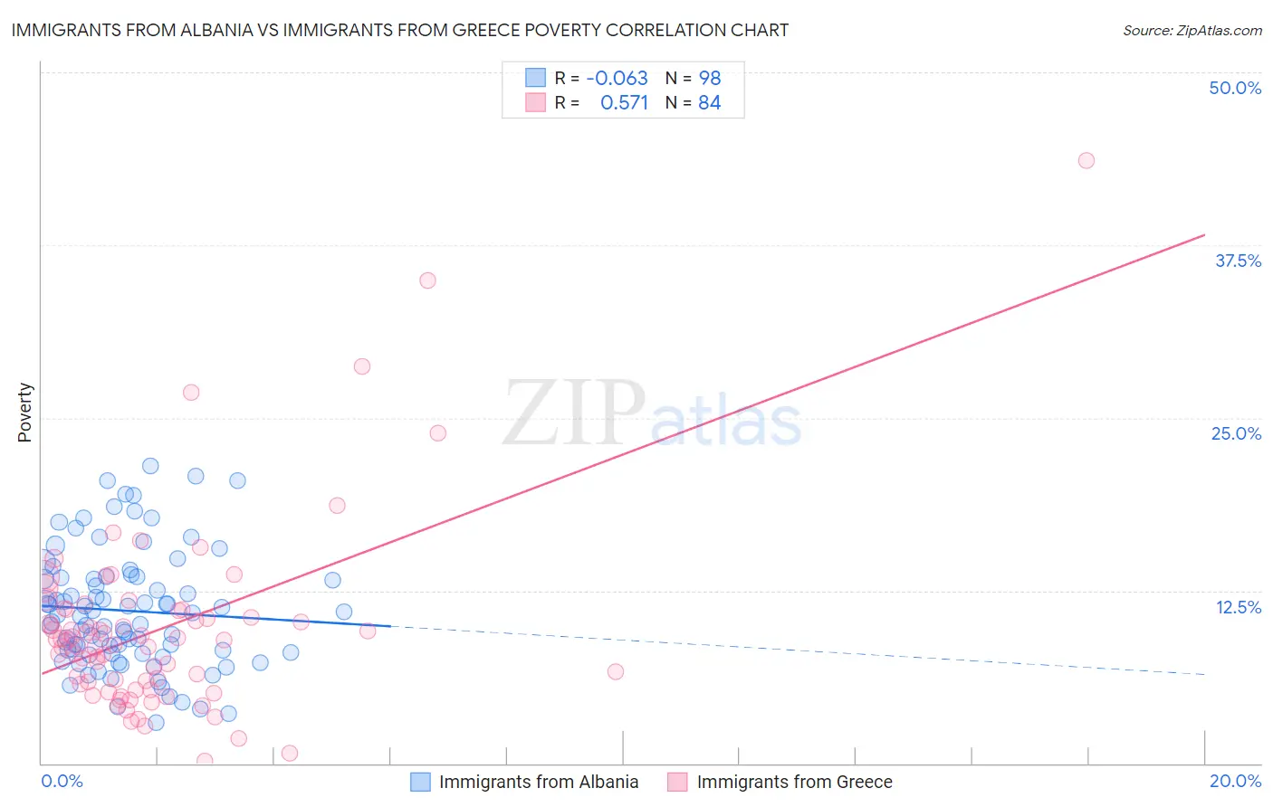 Immigrants from Albania vs Immigrants from Greece Poverty
