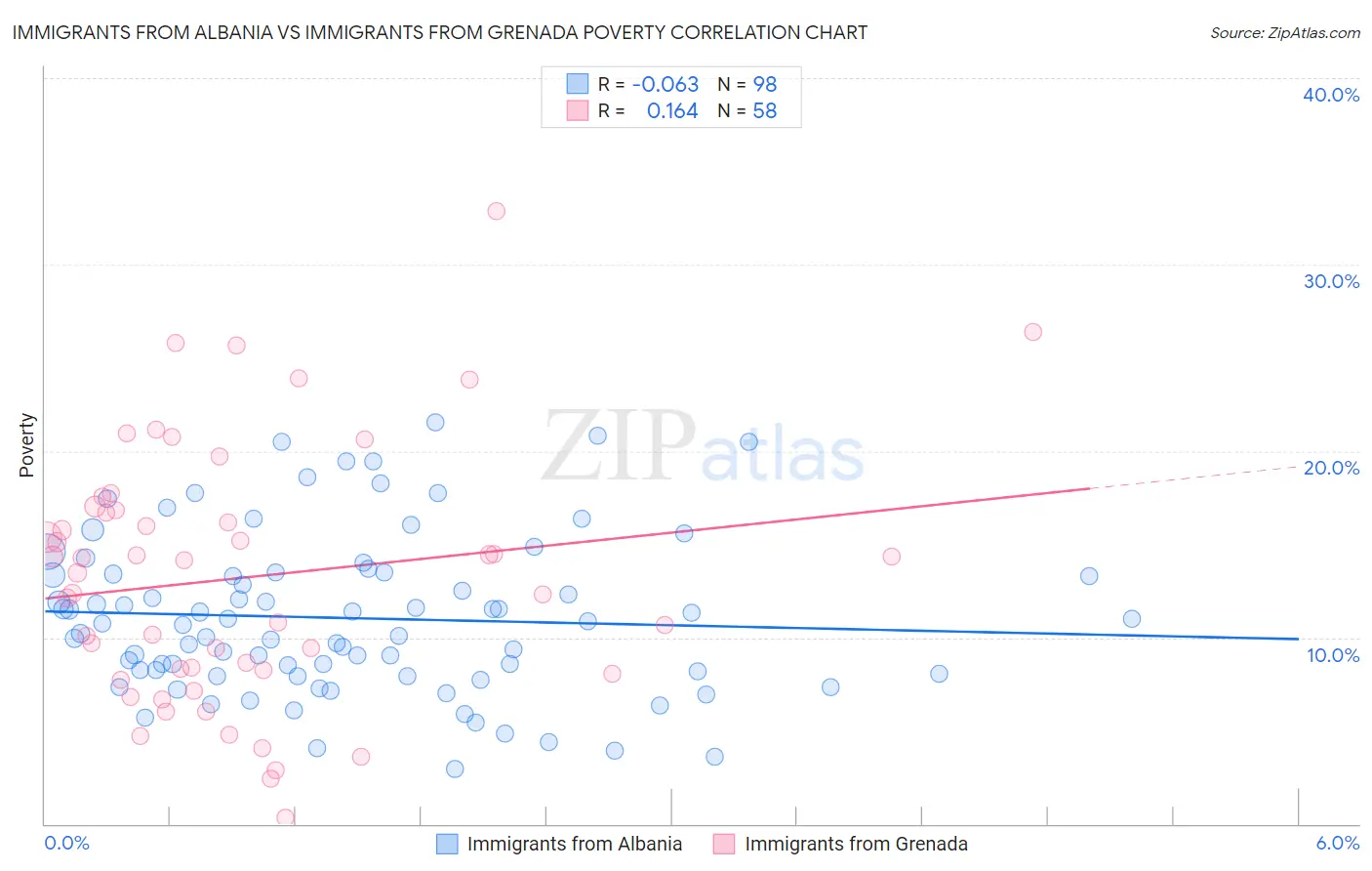 Immigrants from Albania vs Immigrants from Grenada Poverty