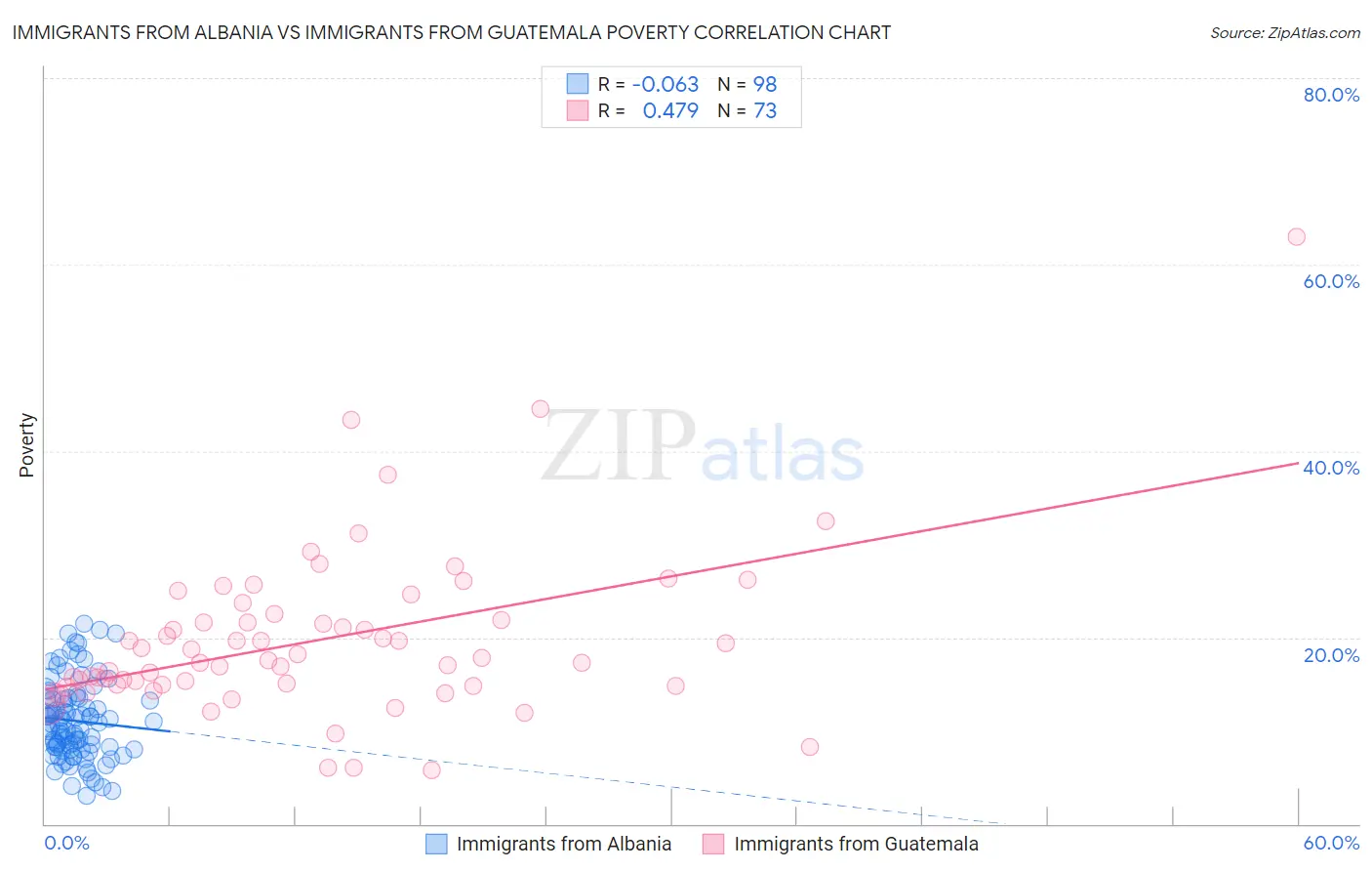 Immigrants from Albania vs Immigrants from Guatemala Poverty