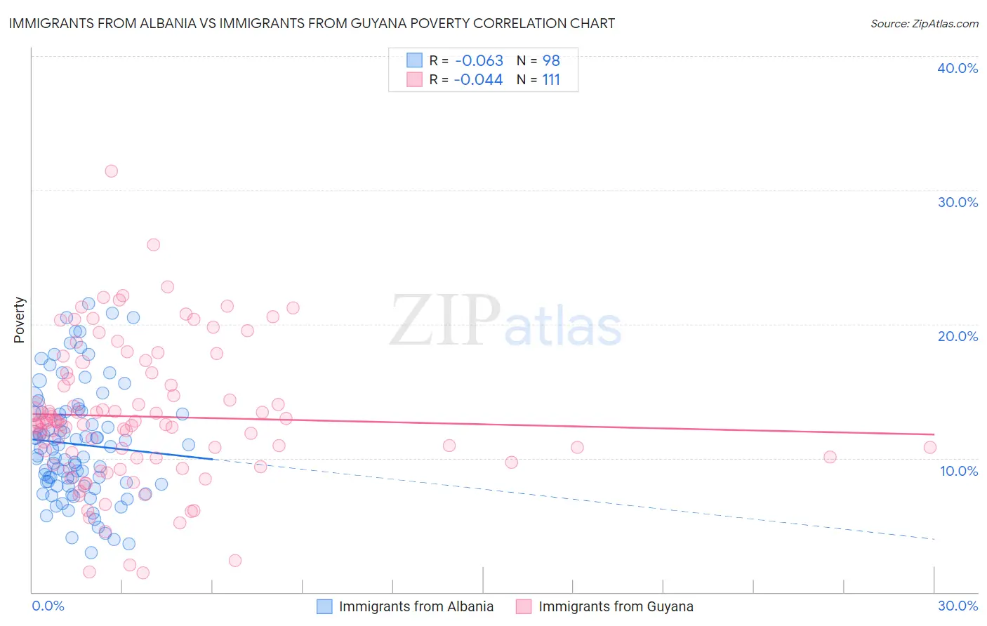 Immigrants from Albania vs Immigrants from Guyana Poverty