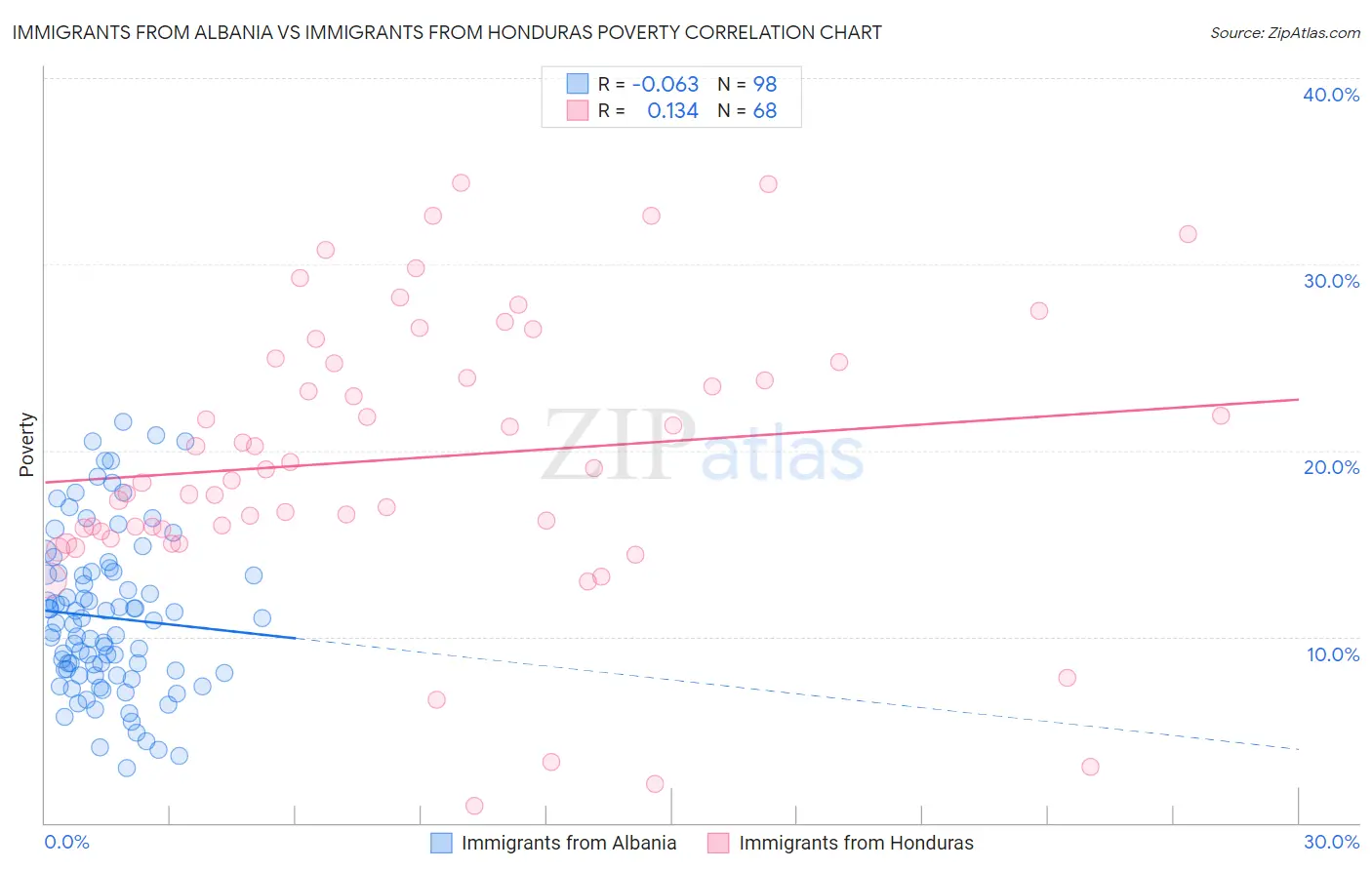 Immigrants from Albania vs Immigrants from Honduras Poverty