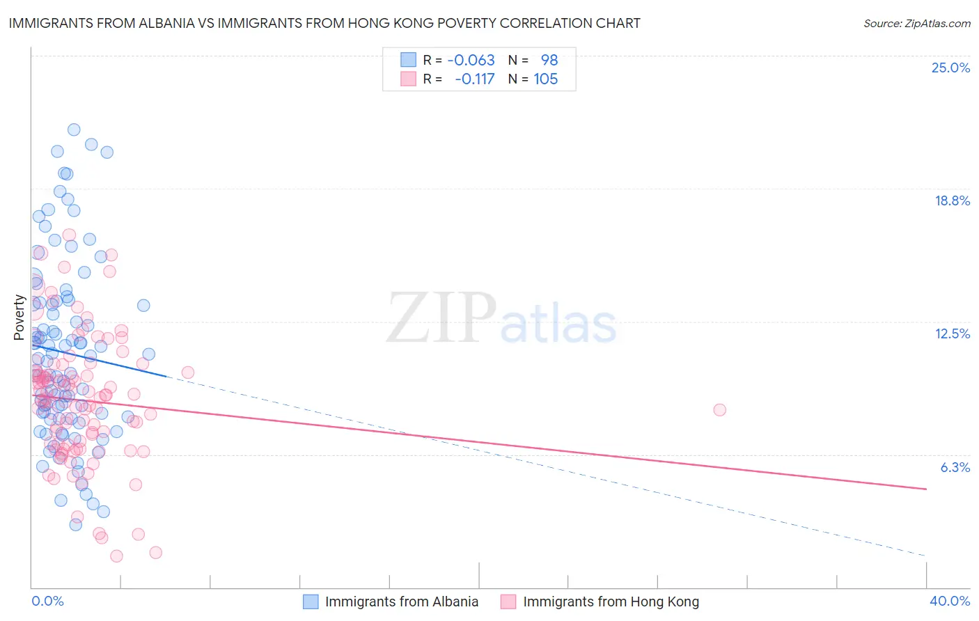 Immigrants from Albania vs Immigrants from Hong Kong Poverty