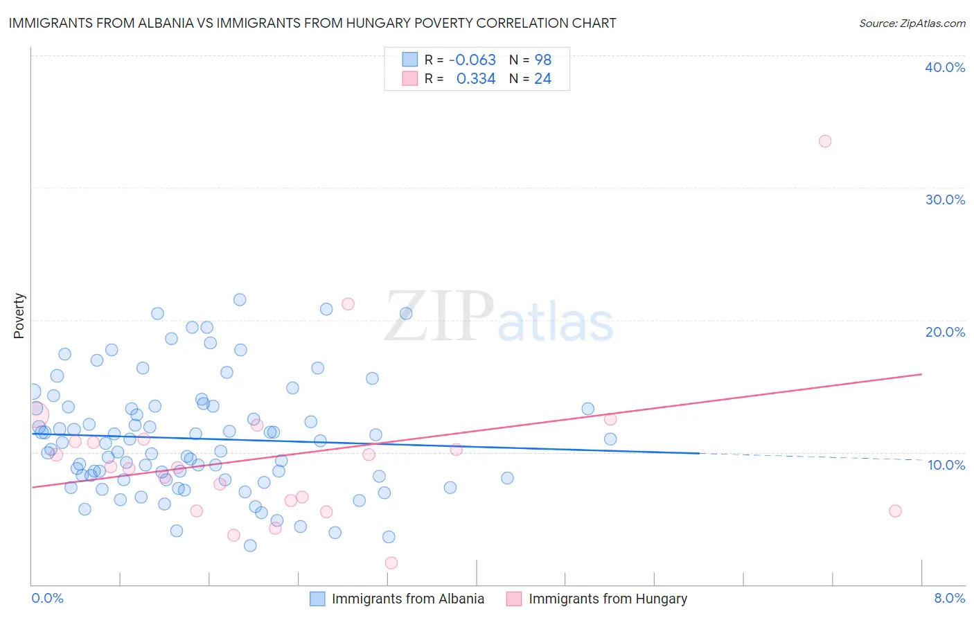 Immigrants from Albania vs Immigrants from Hungary Poverty