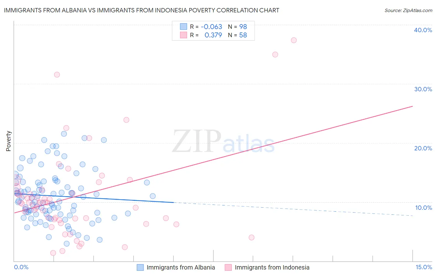 Immigrants from Albania vs Immigrants from Indonesia Poverty