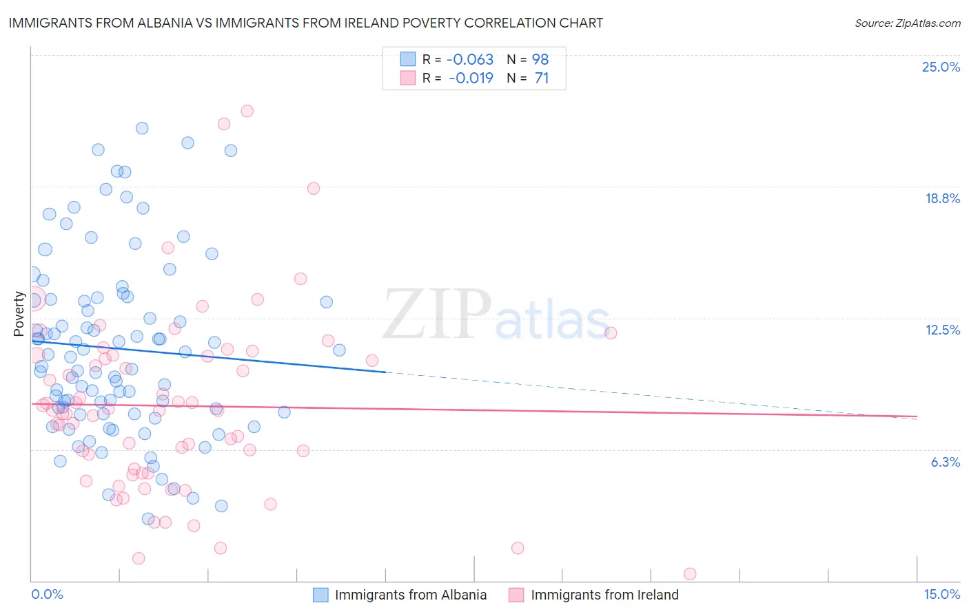 Immigrants from Albania vs Immigrants from Ireland Poverty