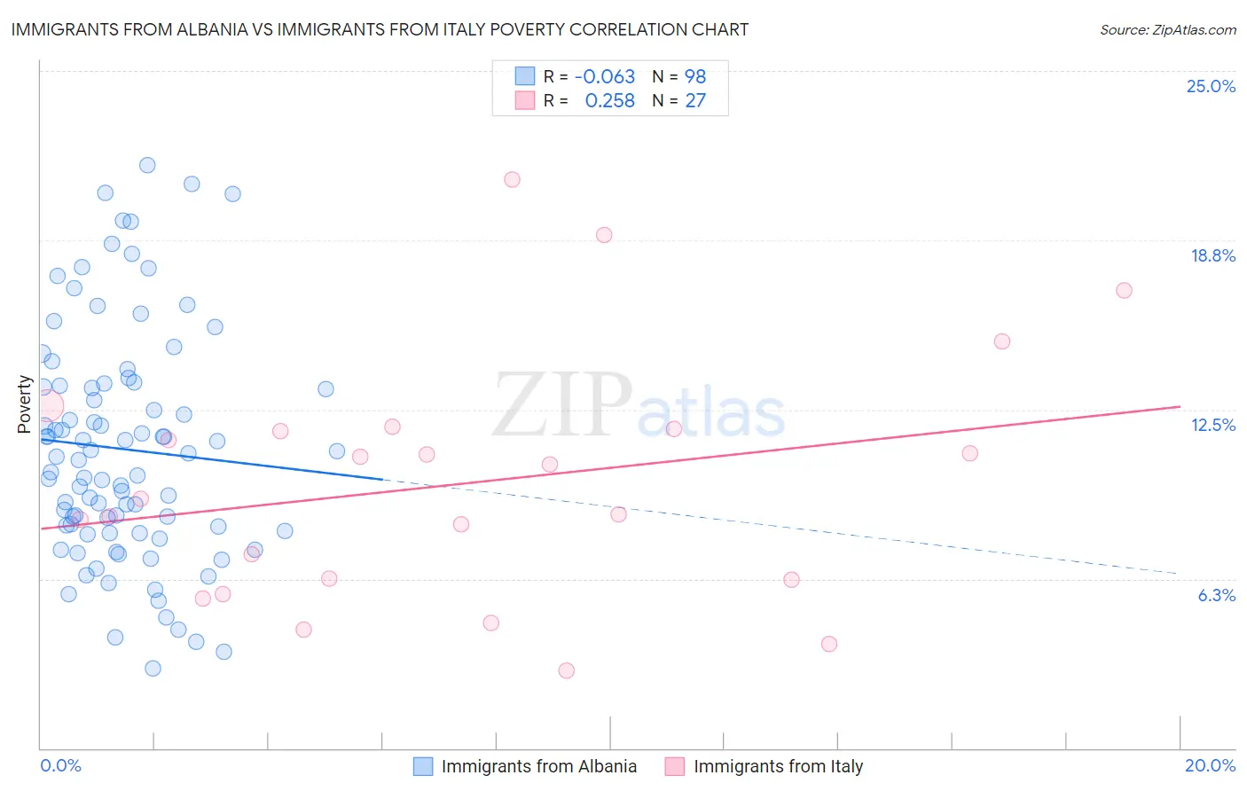 Immigrants from Albania vs Immigrants from Italy Poverty