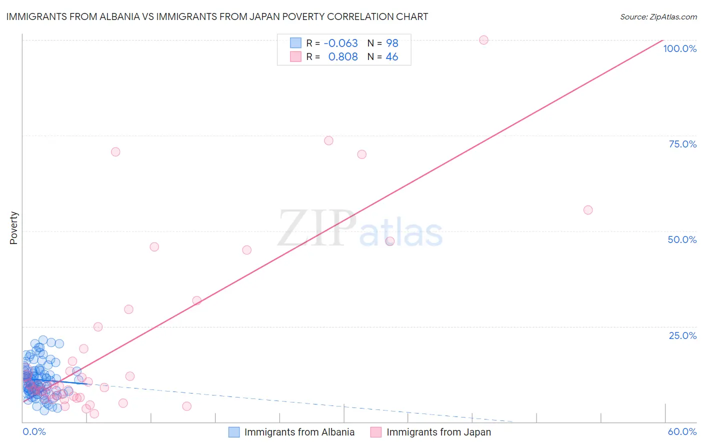 Immigrants from Albania vs Immigrants from Japan Poverty