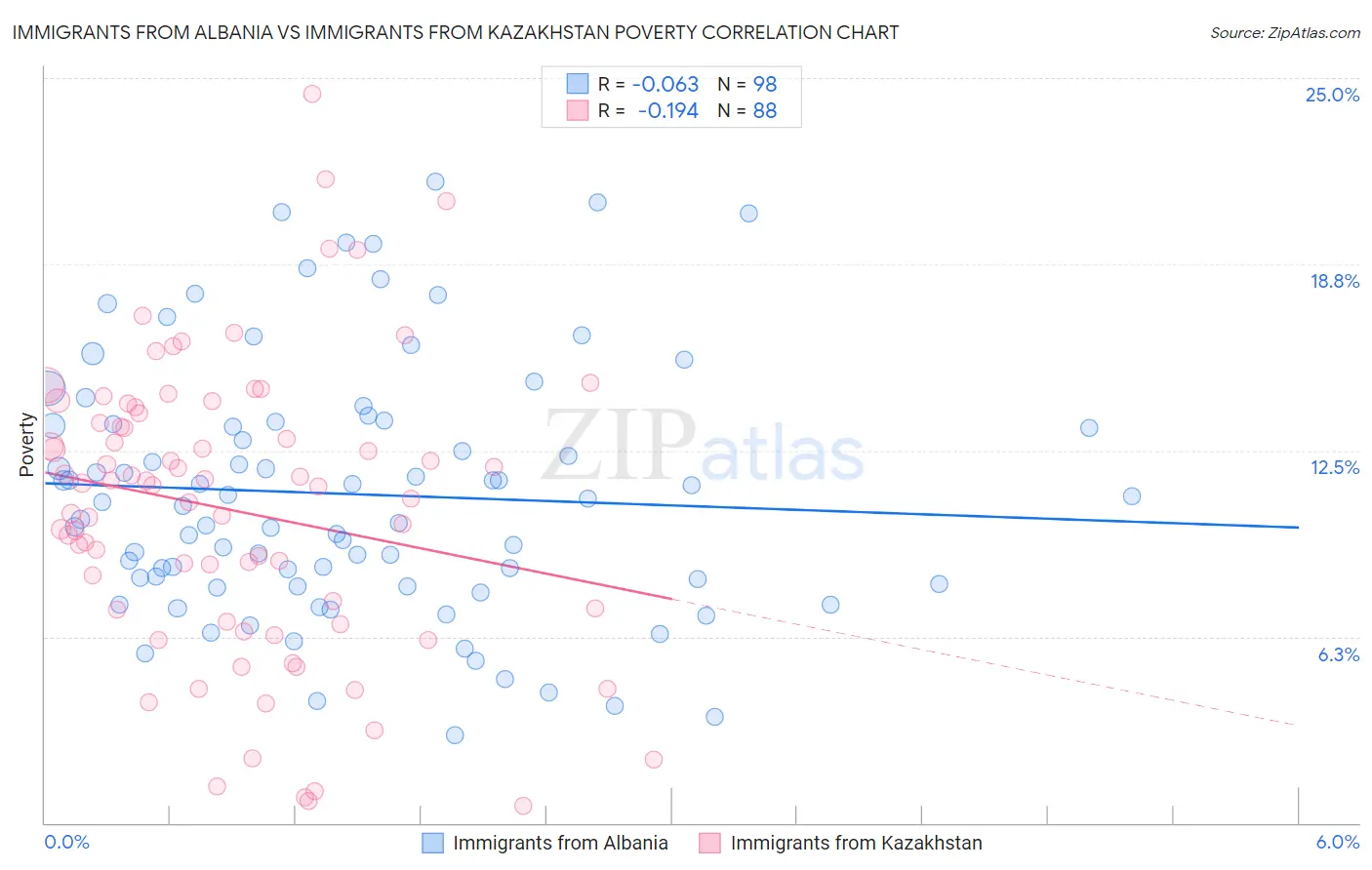 Immigrants from Albania vs Immigrants from Kazakhstan Poverty